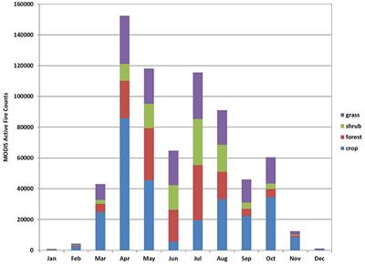 Quantifying the Potential for Low-Level Transport of Black Carbon Emissions from Cropland Burning in Russia to the Snow-Covered Arctic